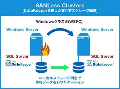 SANLessクラスター環境 SANLessクラスター環境