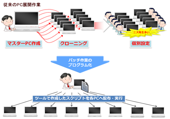 クライアントPC大量導入サービス クライアントPC大量導入サービス