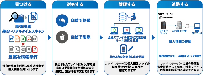 個人情報管理ソリューション 個人情報管理ソリューション