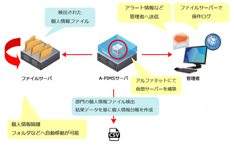 APIMサービス内容 APIMサービス内容
