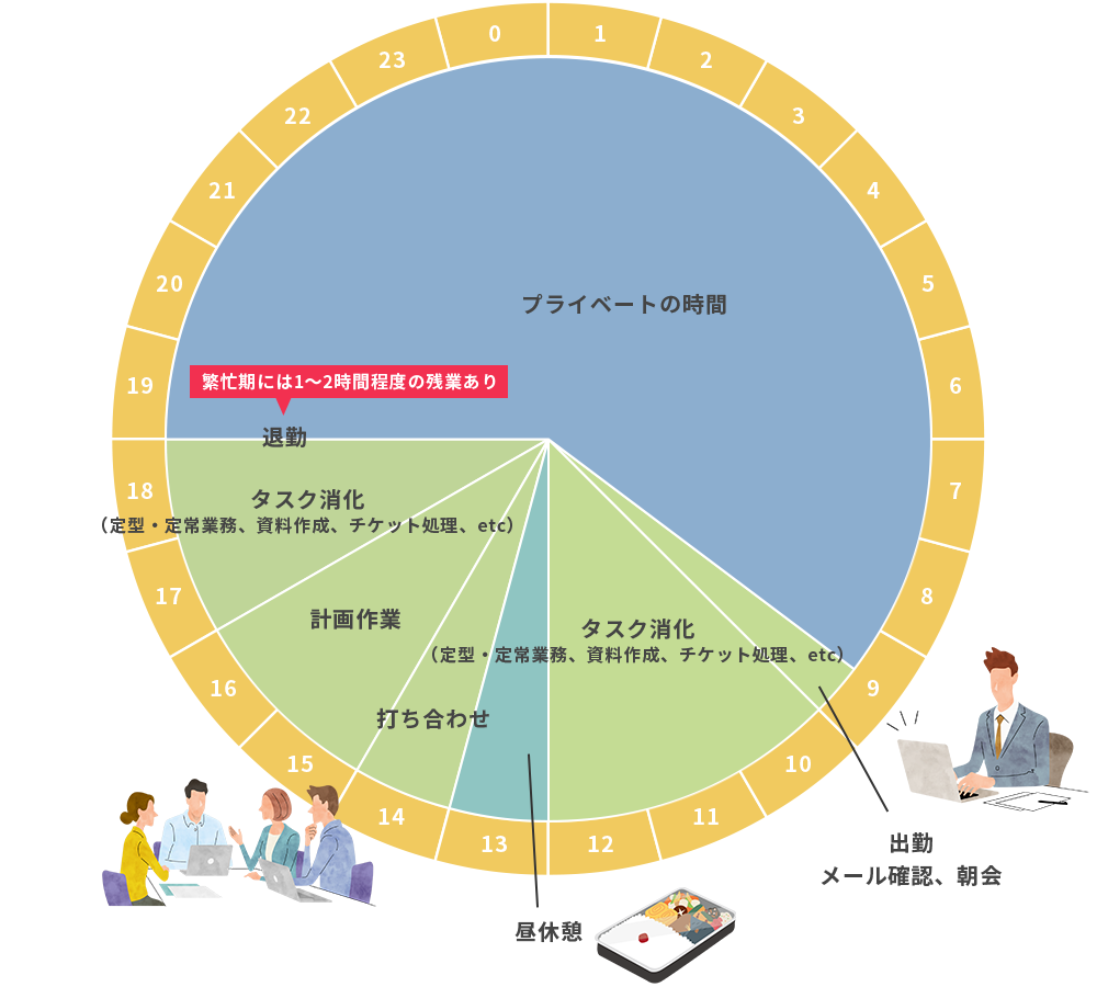 Schedule 1日のスケジュール