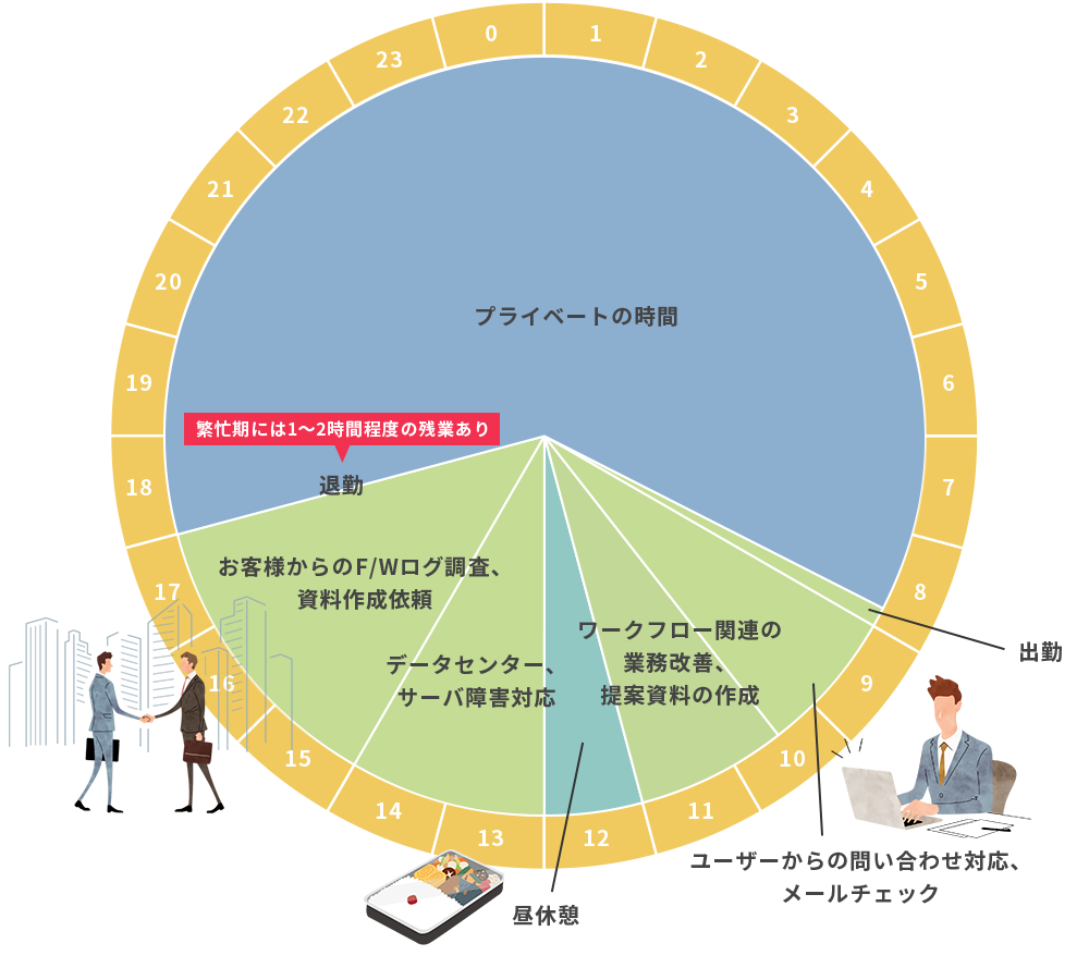 Schedule 1日のスケジュール
