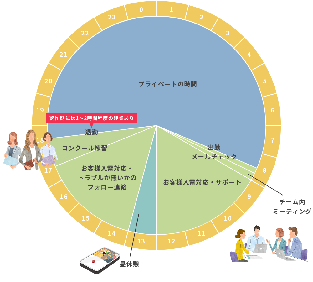 Schedule 1日のスケジュール