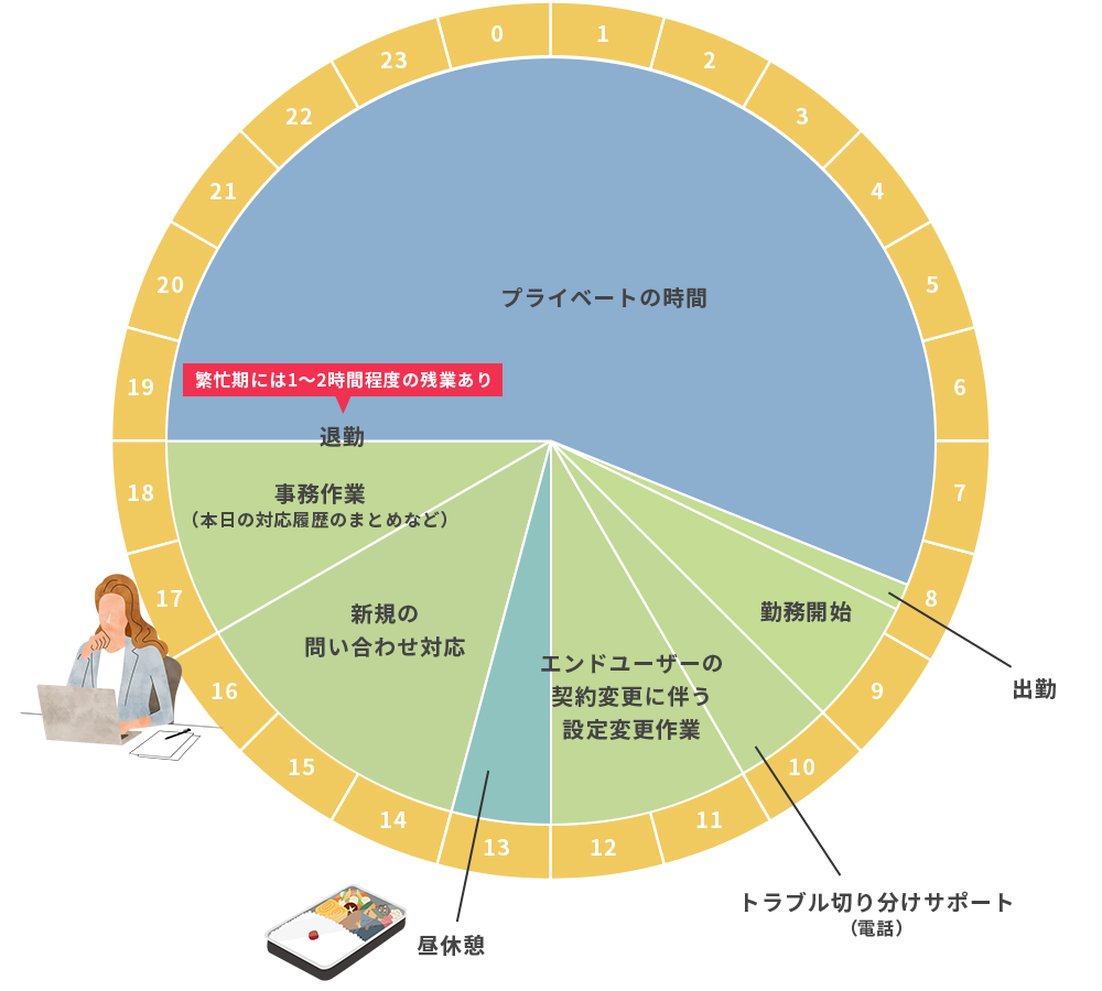 Schedule 1日のスケジュール