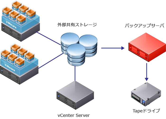 VMware導入例