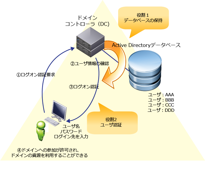 ドメイン参加