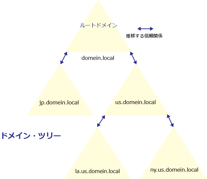 ドメインツリー ドメインツリー
