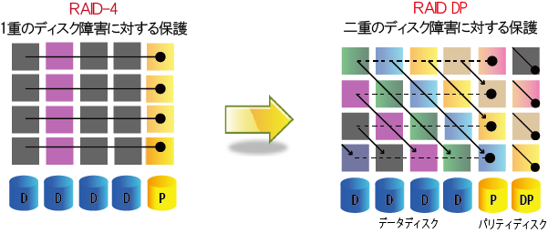 RAID(RAID DP)方式