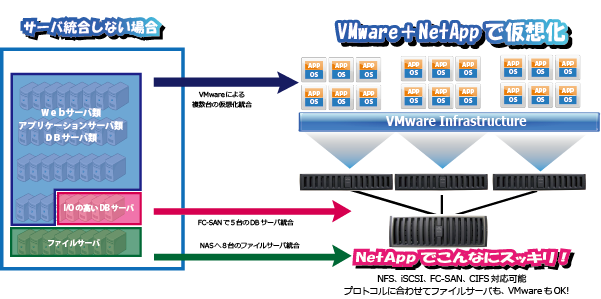 NetApp+VMware導入