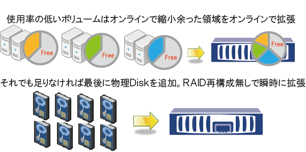 NetAppのFlexVol機能