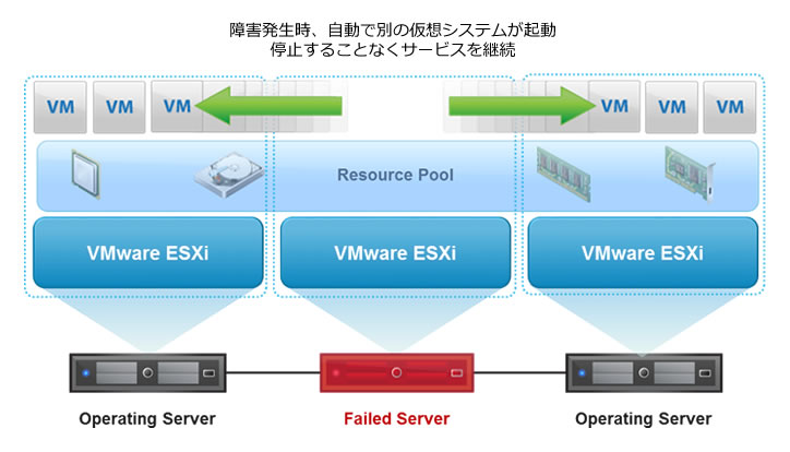 VMware High Availability