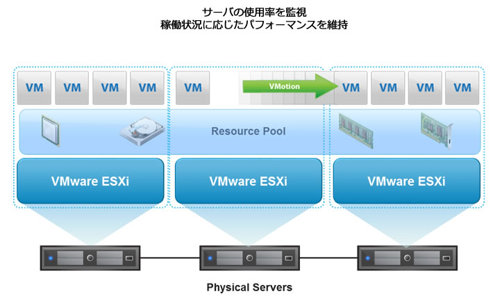 VMware Distributed Resource Scheduler（DRS)