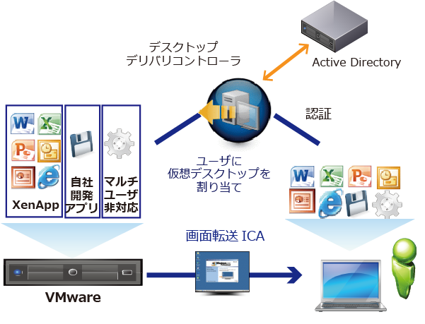 仮想デスクトップ