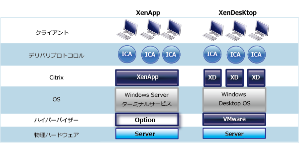 XenAppとXenDesktopの関係 XenAppとXenDesktopの関係