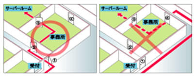 ゲート関連チェック