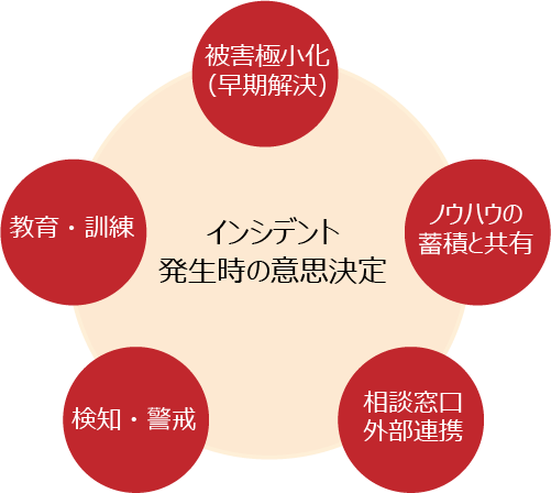 インシデントへの迅速対応 csirt1.png