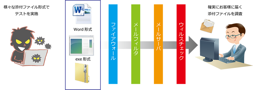 添付ファイル型メールを確実にデリバリ
標的型メール訓練