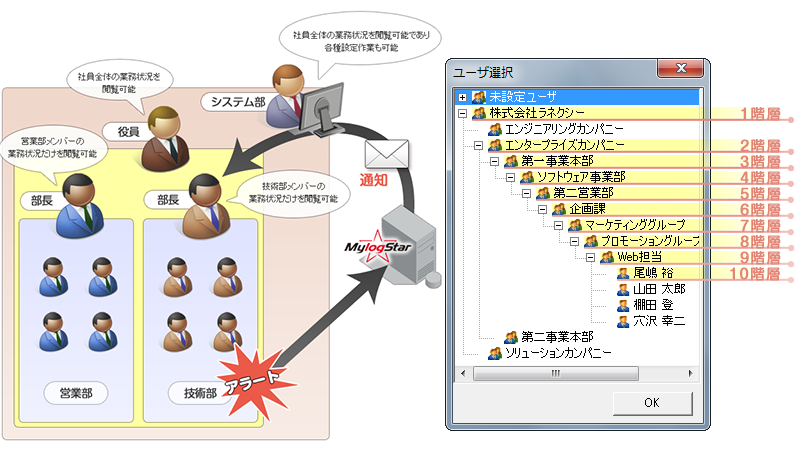 MylogStar部門毎の管理運用