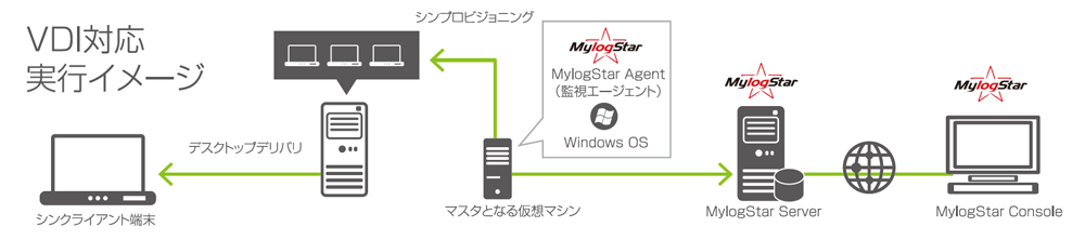 mylogstarシンクライアト